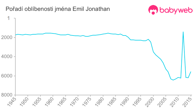 Pořadí oblíbenosti jména Emil Jonathan