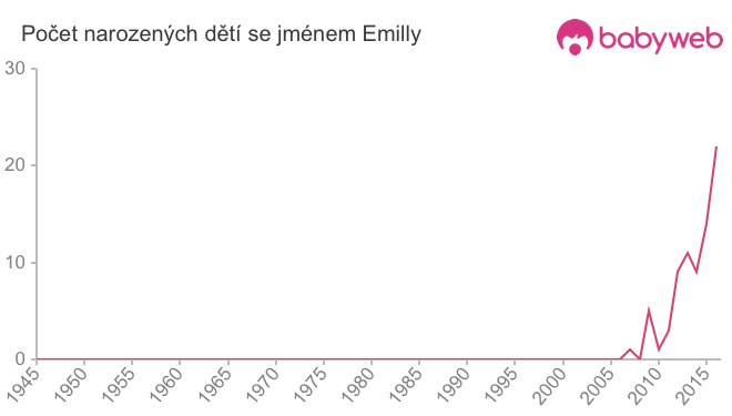 Počet dětí narozených se jménem Emilly
