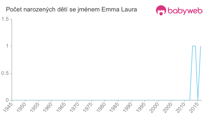 Počet dětí narozených se jménem Emma Laura
