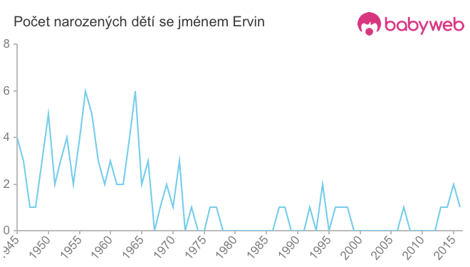 Počet dětí narozených se jménem Ervin