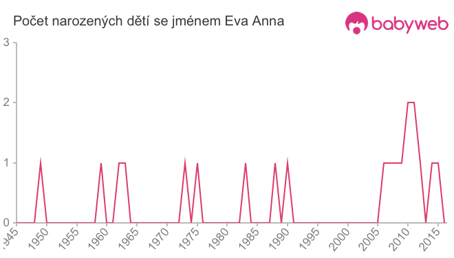 Počet dětí narozených se jménem Eva Anna