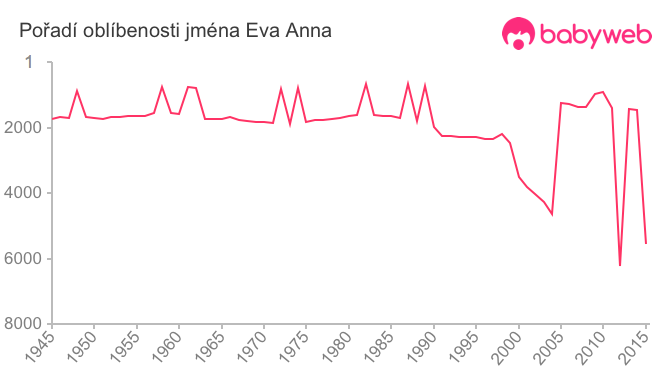 Pořadí oblíbenosti jména Eva Anna