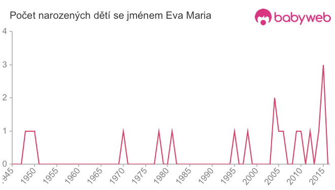 Počet dětí narozených se jménem Eva Maria