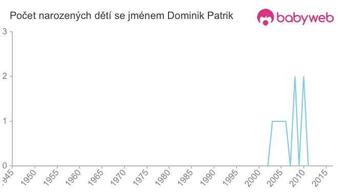 Počet dětí narozených se jménem Dominik Patrik