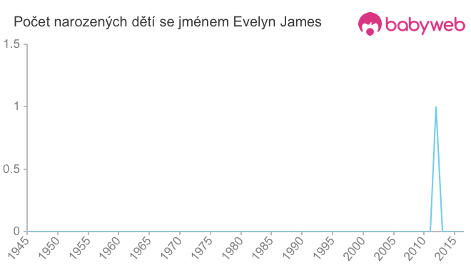 Počet dětí narozených se jménem Evelyn James