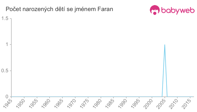 Počet dětí narozených se jménem Faran