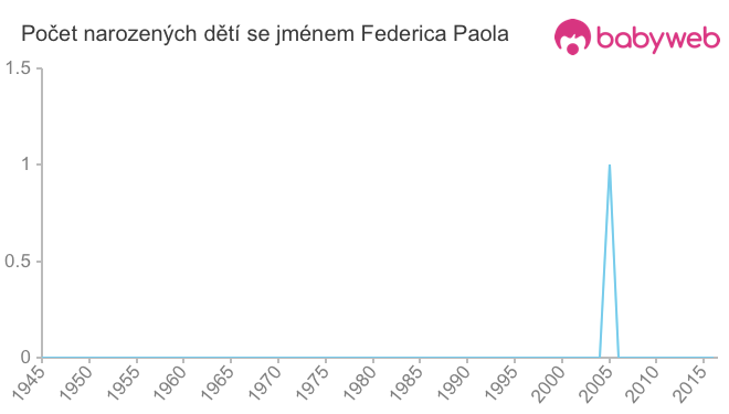 Počet dětí narozených se jménem Federica Paola