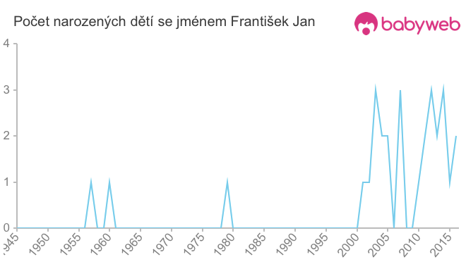 Počet dětí narozených se jménem František Jan