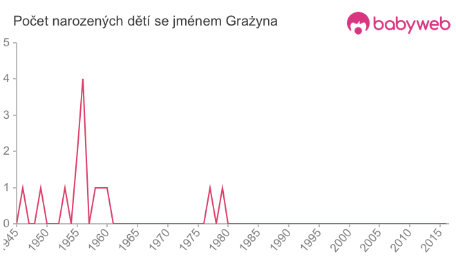 Počet dětí narozených se jménem Grażyna