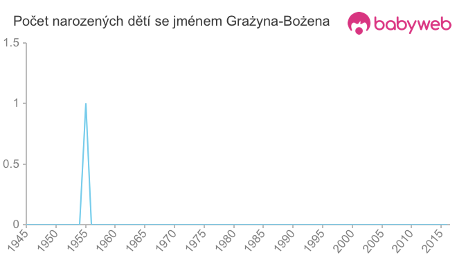 Počet dětí narozených se jménem Grażyna-Bożena