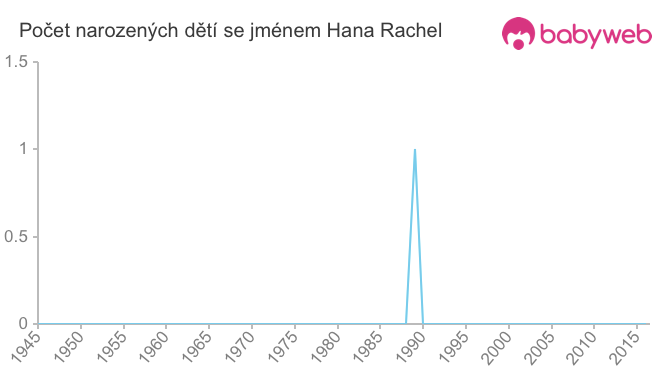 Počet dětí narozených se jménem Hana Rachel