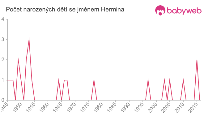 Počet dětí narozených se jménem Hermina