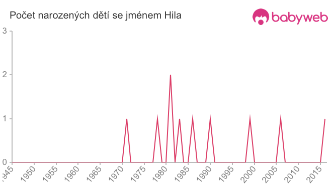 Počet dětí narozených se jménem Hila