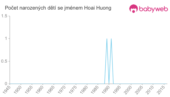 Počet dětí narozených se jménem Hoai Huong