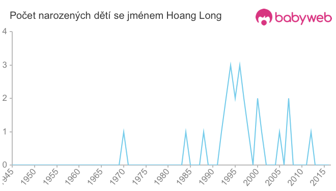 Počet dětí narozených se jménem Hoang Long