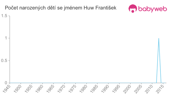 Počet dětí narozených se jménem Huw František