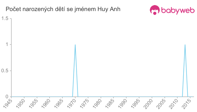 Počet dětí narozených se jménem Huy Anh