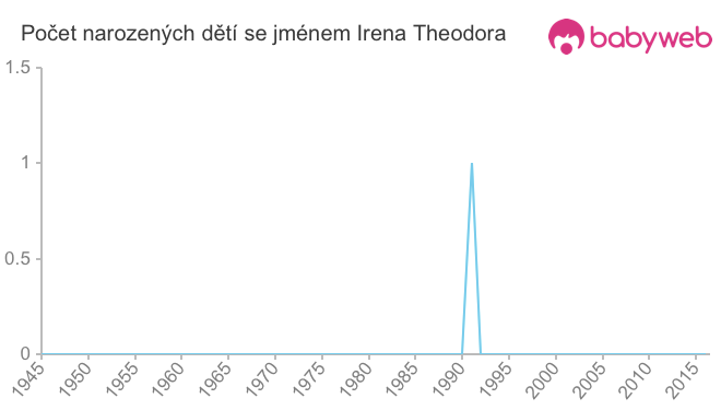 Počet dětí narozených se jménem Irena Theodora