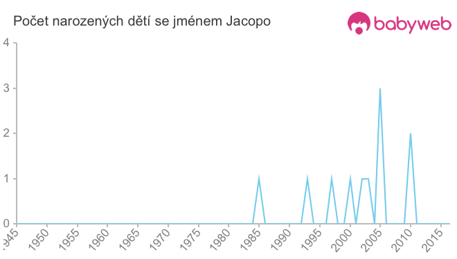 Počet dětí narozených se jménem Jacopo