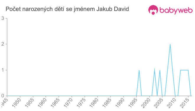 Počet dětí narozených se jménem Jakub David