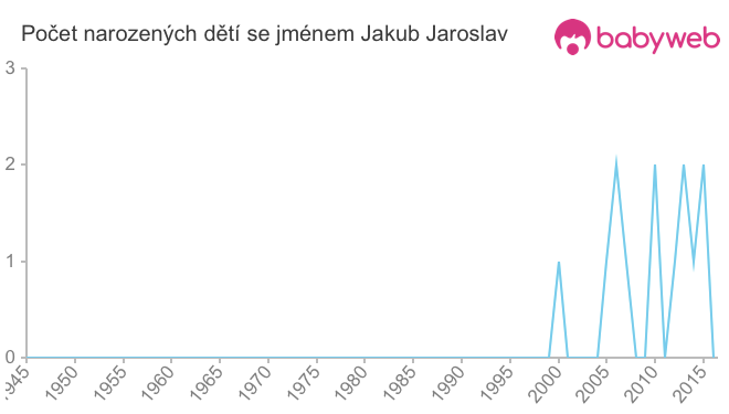 Počet dětí narozených se jménem Jakub Jaroslav