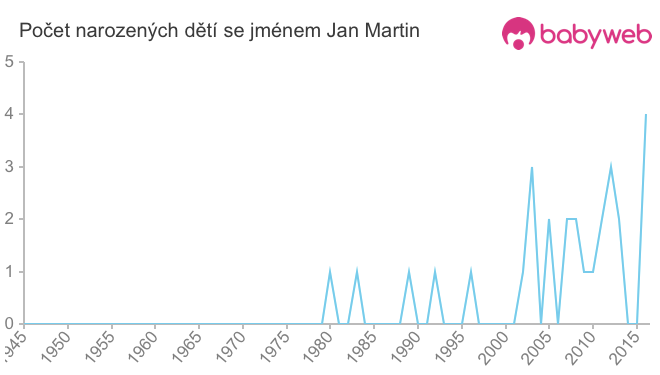 Počet dětí narozených se jménem Jan Martin