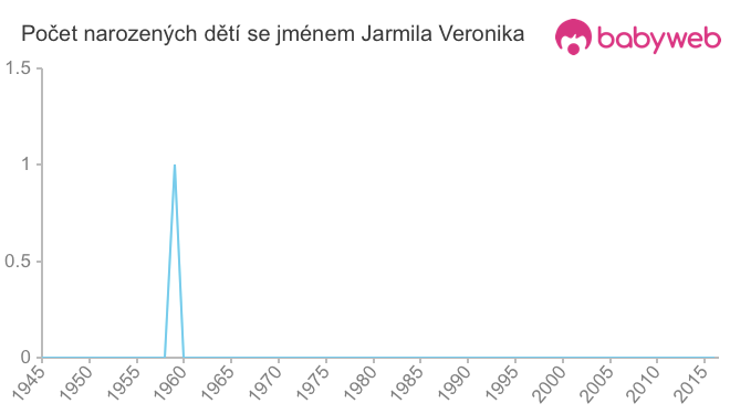 Počet dětí narozených se jménem Jarmila Veronika