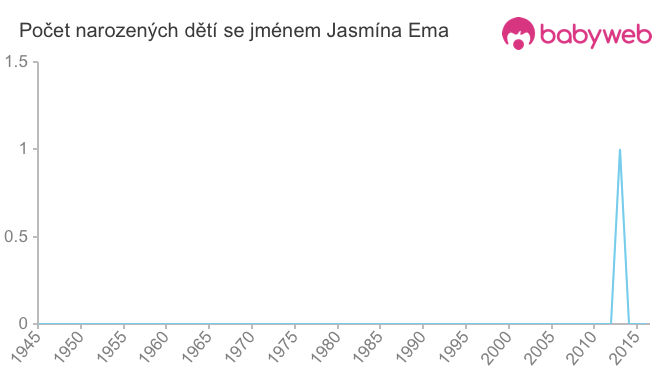 Počet dětí narozených se jménem Jasmína Ema