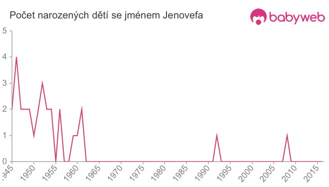 Počet dětí narozených se jménem Jenovefa