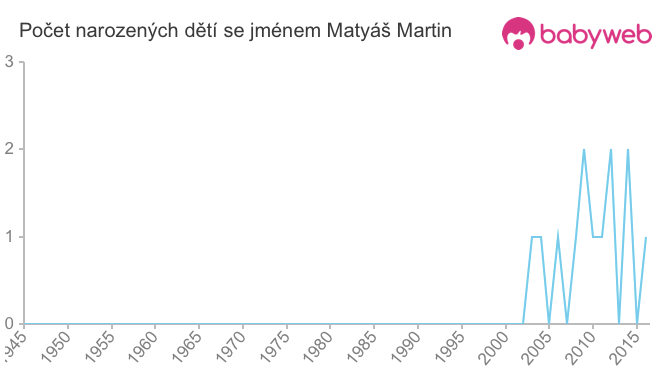 Počet dětí narozených se jménem Matyáš Martin