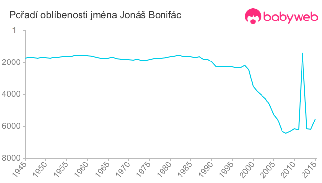 Pořadí oblíbenosti jména Jonáš Bonifác