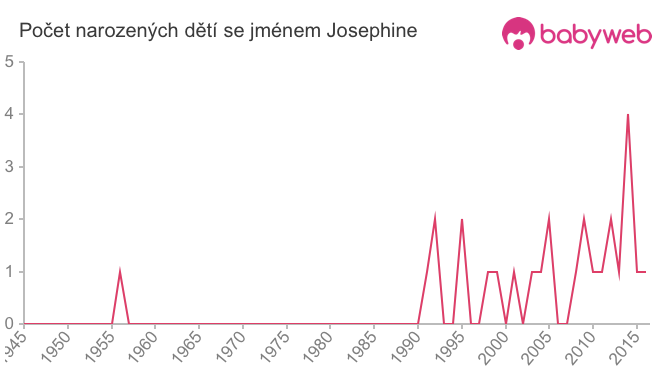 Počet dětí narozených se jménem Josephine
