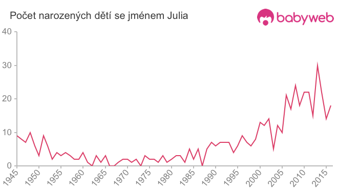 Počet dětí narozených se jménem Julia