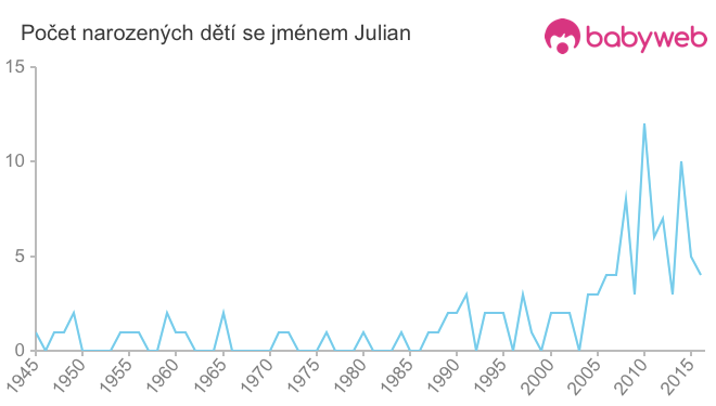 Počet dětí narozených se jménem Julian
