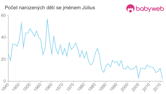 Počet dětí narozených se jménem Július