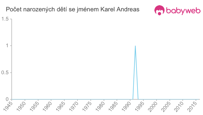 Počet dětí narozených se jménem Karel Andreas