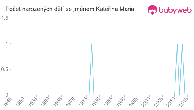 Počet dětí narozených se jménem Kateřina Maria