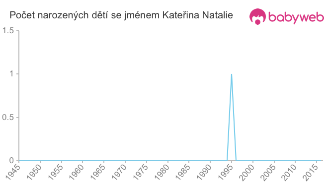 Počet dětí narozených se jménem Kateřina Natalie