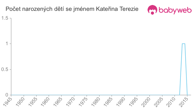 Počet dětí narozených se jménem Kateřina Terezie