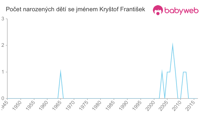 Počet dětí narozených se jménem Kryštof František