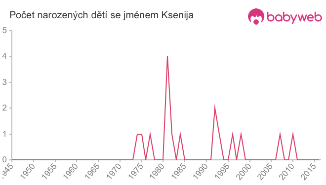 Počet dětí narozených se jménem Ksenija