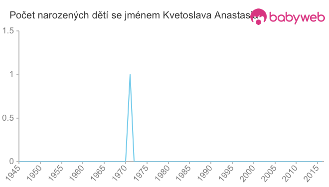 Počet dětí narozených se jménem Kvetoslava Anastasia