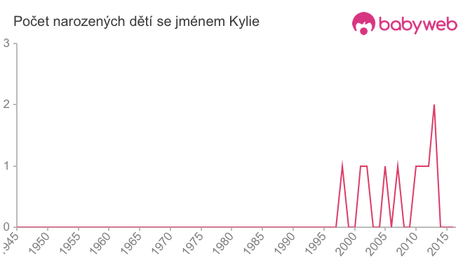 Počet dětí narozených se jménem Kylie