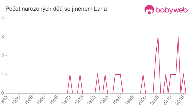 Počet dětí narozených se jménem Lana
