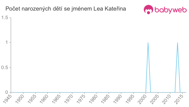 Počet dětí narozených se jménem Lea Kateřina