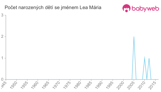 Počet dětí narozených se jménem Lea Mária