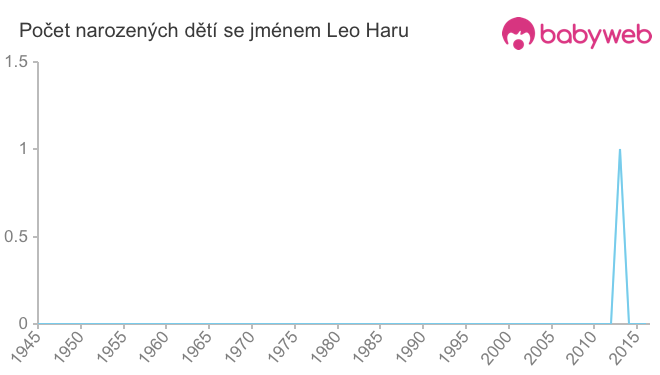 Počet dětí narozených se jménem Leo Haru