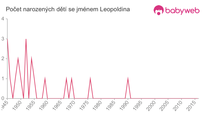 Počet dětí narozených se jménem Leopoldina