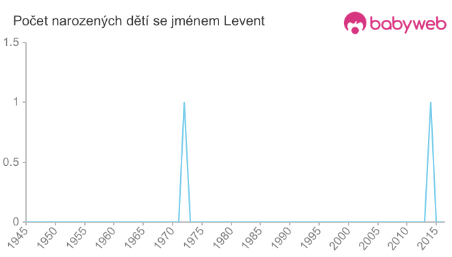 Počet dětí narozených se jménem Levent