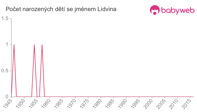 Počet dětí narozených se jménem Lidvina